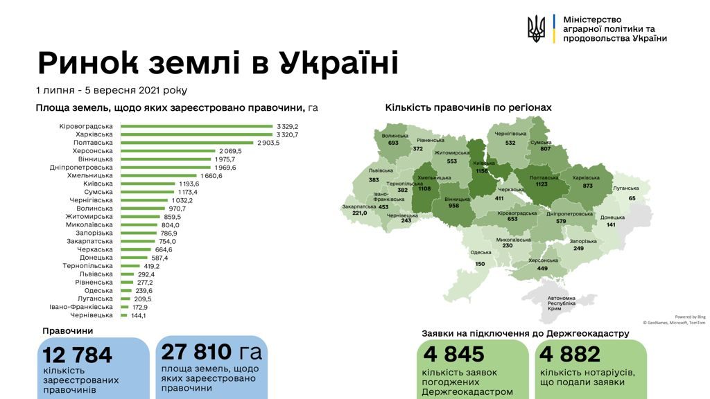 В Харьковской области активно продают землю