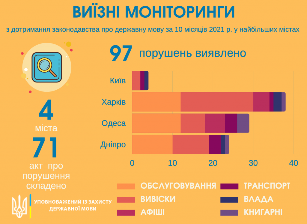 В Харькове зафиксировано наибольшее количество нарушений законодательства о государственном языке
