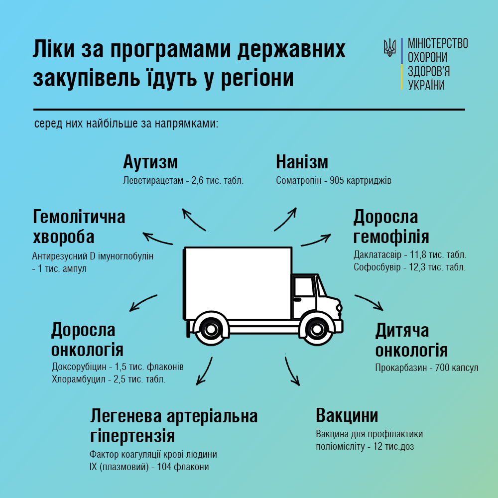 В Харьков отправили лекарства по программам государственных закупок