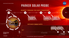 Корабль NASA запустил на Солнце зонд Parker Solar Probe (фото, видео)