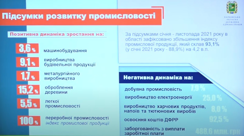 Данные о состоянии промышленности Харьковской области