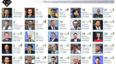 В Украине назвали самых популярных политиков в 2021 году