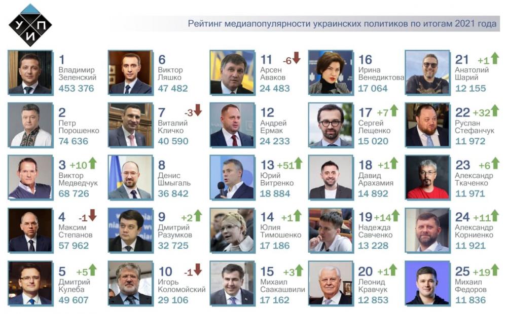 В Украине назвали самых популярных политиков в 2021 году