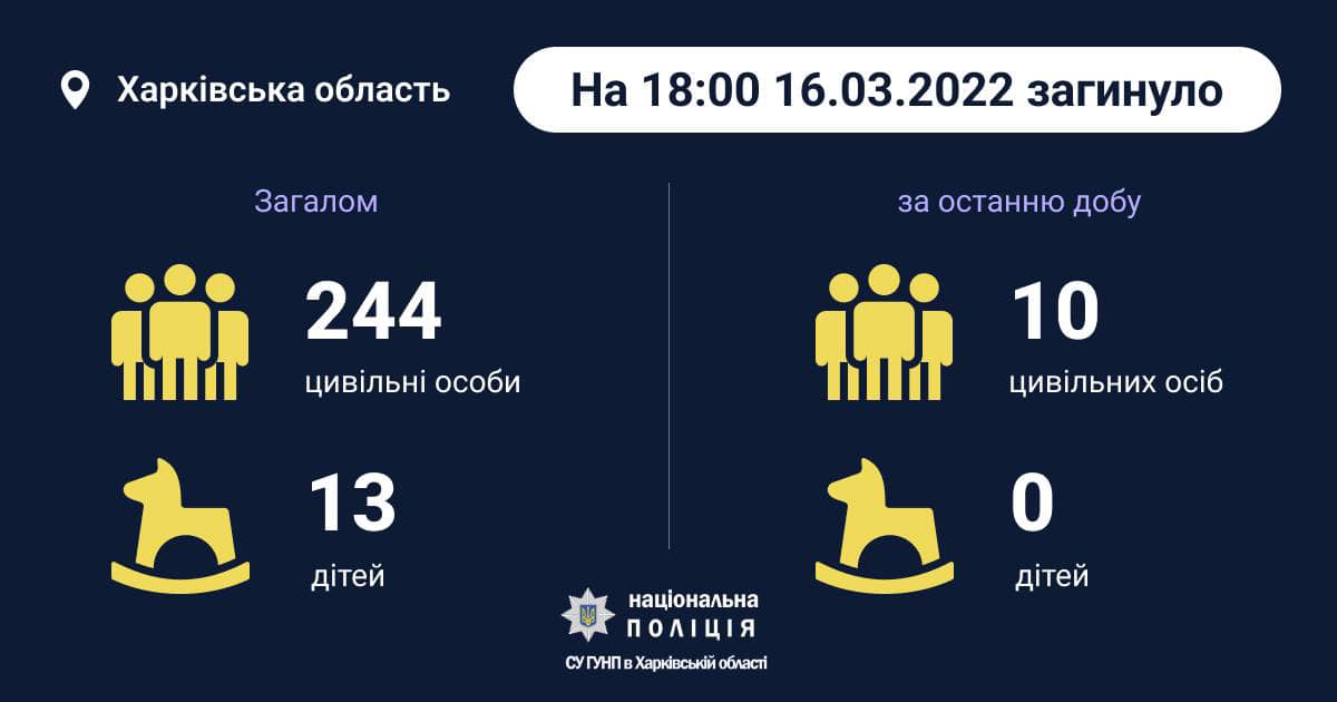 С начала войны на Харьковщине погибли 13 детей