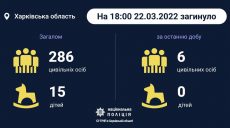 С начала войны оккупанты убили 286 мирных жителей Харьковщины