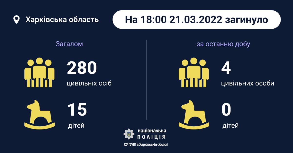 С начала войны на Харьковщине погибли 280 мирных жителей — полиция