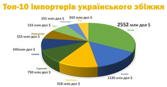 Імпортери українського зерна