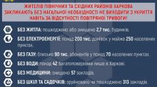Что уничтожили на Харьковщине войска РФ (инфографика от Минреинтеграции)