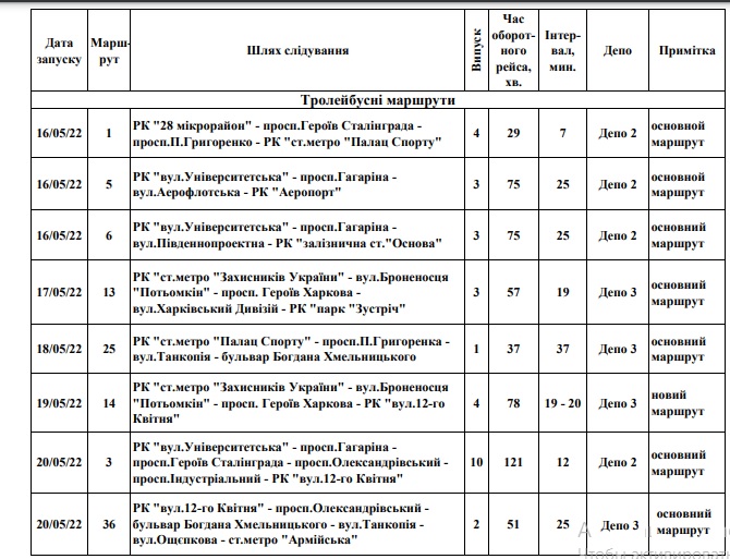 Маршруты Троллейбусов в Харькове на военное время