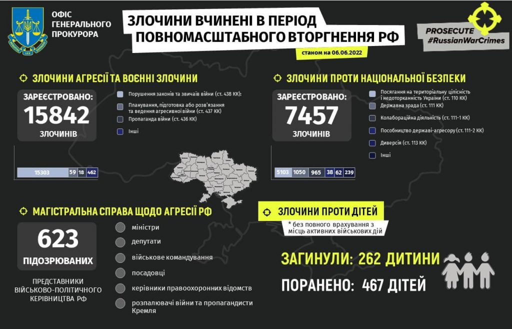 Офис Генерального прокурора задокументировал более 23 тысяч преступлений против Украины
