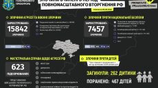 Офис Генерального прокурора задокументировал более 23 тысяч преступлений против Украины