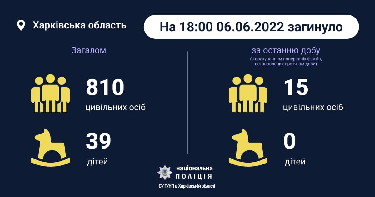 На Харьковщине, по данным полиции, — еще 15 погибших гражданских