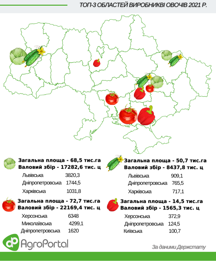 Самые овощные области Украины - инфографика "Агропортала"
