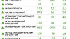 Цены на овощи в Украине взлетели в 2 – 7 раз (инфографика)