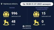 За неделю на Харьковщине погибло 15 мирных жителей