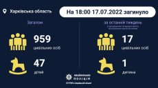 На Харківщині за тиждень загинули 16 дорослих та дитина
