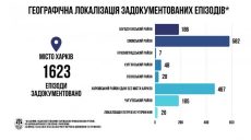 Харьковские правозащитники задокументировали более 3000 преступлений РФ в регионе