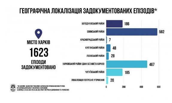 Харьковские правозащитники задокументировали более 3000 преступлений РФ в регионе