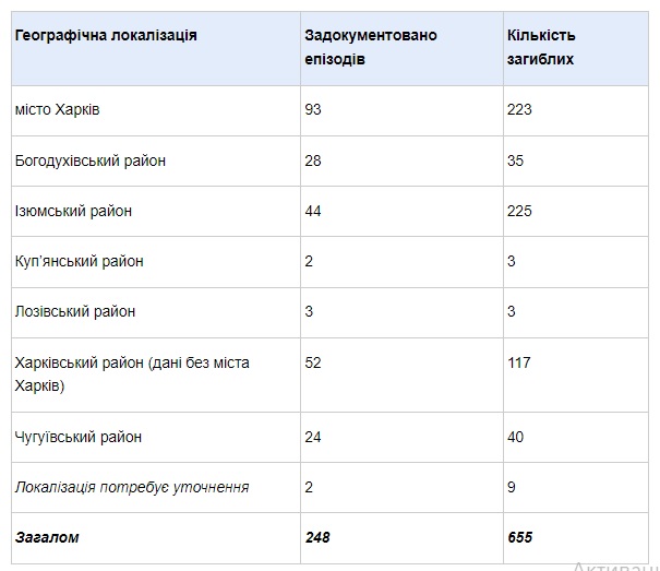 Погибшие на Харьковщине с 24 февраля по 23 июня