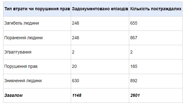 Преступления РФ на Харьковщине аналитика ХПГ