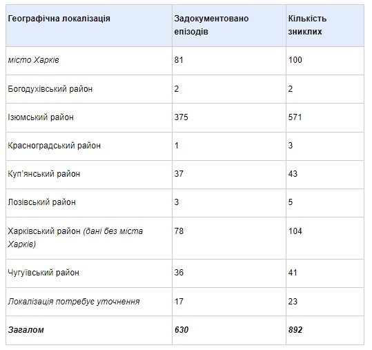 Пропавшие на Харьковщине с 24 февраля по 23 июня