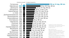 Місяць суцільної тривоги: за 5 місяців на Харківщині сирени лунали більше 32 днів