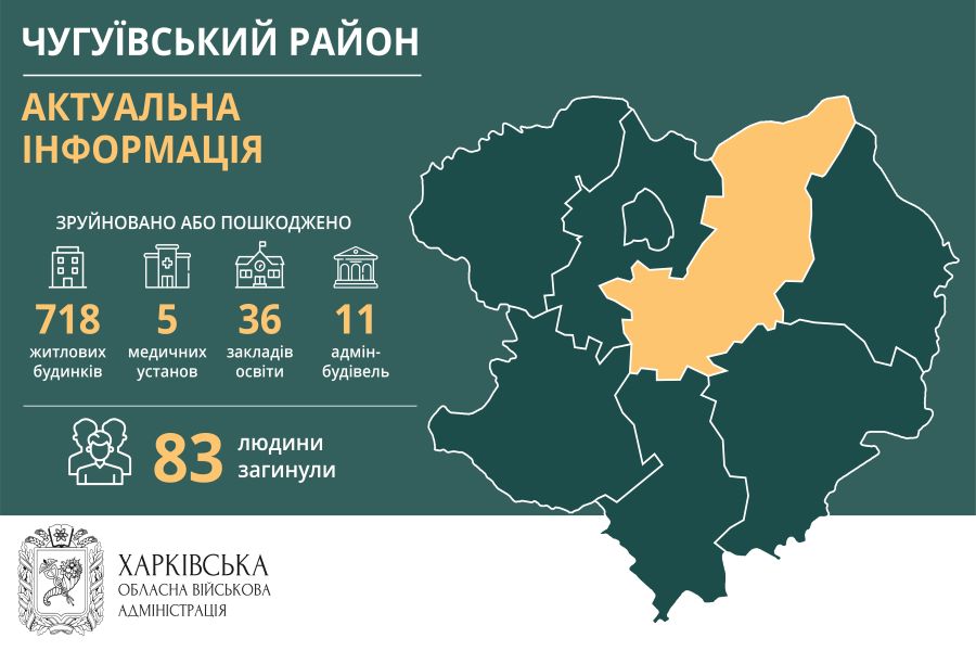 На Чугуевщине в результате российской агрессии погибли 83 человека