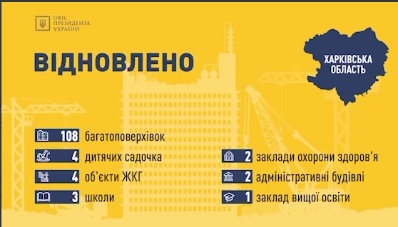 На Харьковщине разрушены почти 11 тыс. зданий, восстановили 124 — ОП