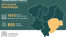 В Изюмском районе Харьковщины погибло не меньше 855 жителей