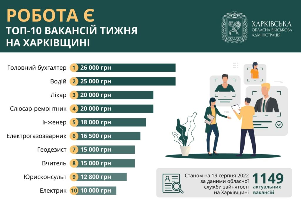 Работа на Харьковщине: в ХОВА утверждают, что есть вакансии на 20-25 тыс. грн