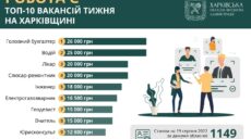 Работа на Харьковщине: в ХОВА утверждают, что есть вакансии на 20-25 тыс. грн