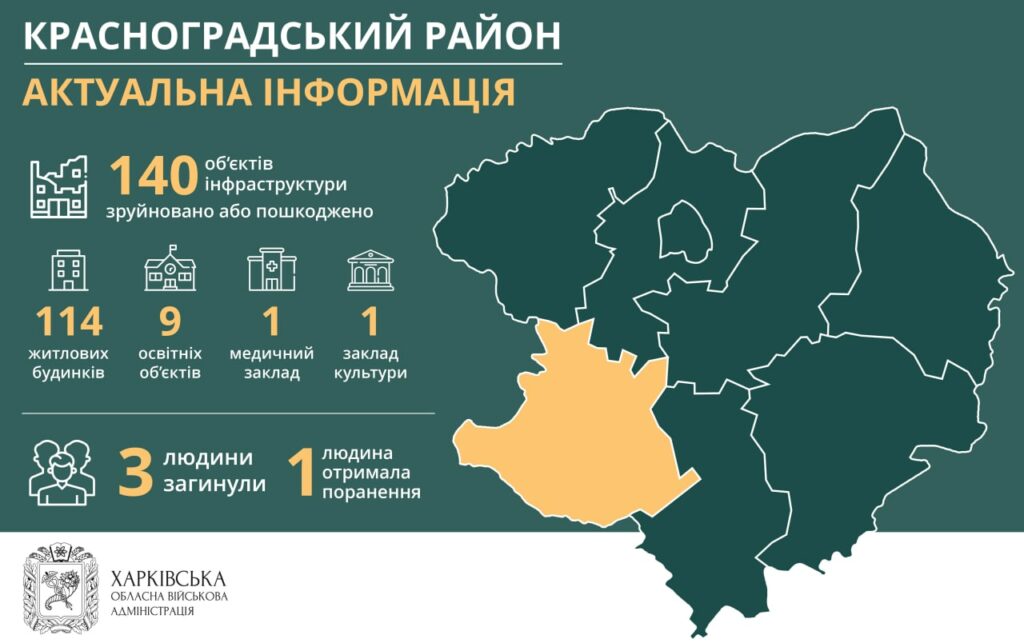 В одном из районов Харьковщины за время войны зафиксировали всего восемь «прилетов»