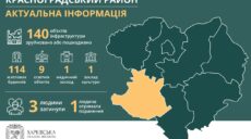 В одном из районов Харьковщины за время войны зафиксировали всего восемь «прилетов»