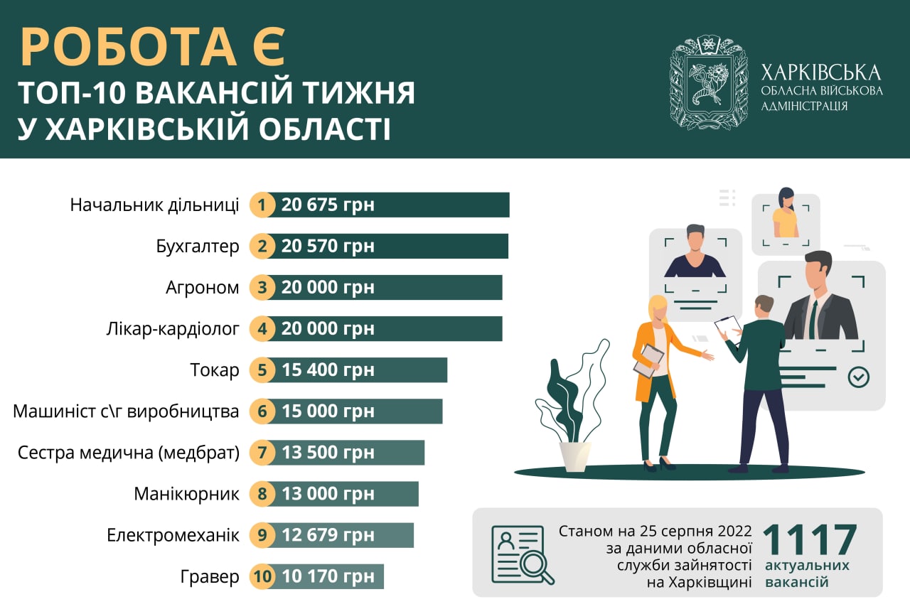 Работа на Харьковщине: доступны 1117 вакансий (инфографика)