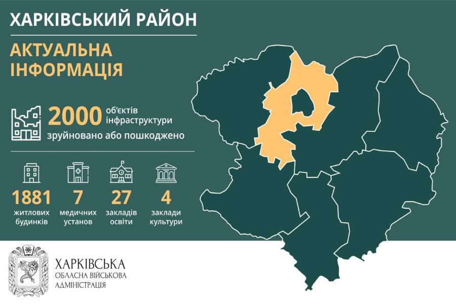 Около 2000 объектов инфраструктуры Харьковского района разрушены или повреждены