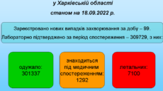 Харків’ян попереджають про нову хвилю COVID-19