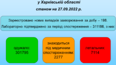 COVID-19: на Харківщині майже 200 нових випадків, найбільше – у Харкові