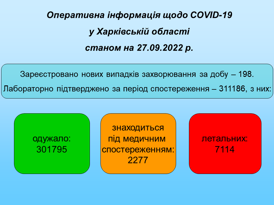 COVID-19: на Харківщині майже 200 нових випадків, найбільше – у Харкові