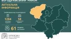 В одном из районов Харьковщины за время войны разрушены и повреждены 1342 здания