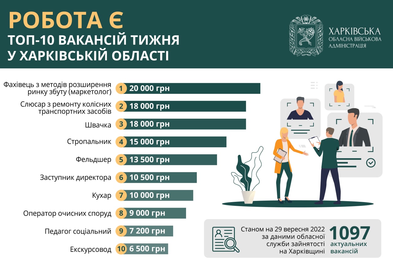 Робота є: жителям Харківщини пропонують понад тисячу вакансій