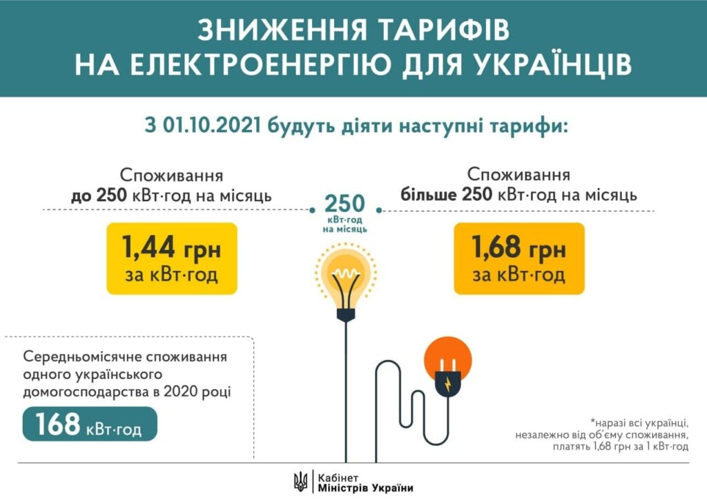 1,44 і 1,68: тарифи на електроенергію заморозили до кінця опалювального сезону