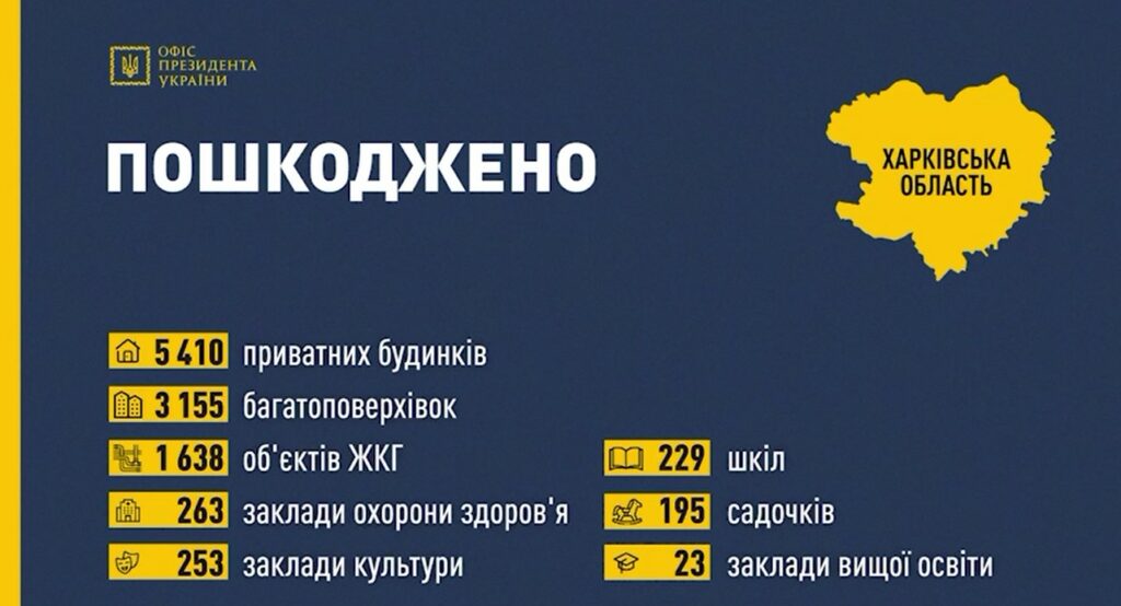 Понад 12 тисяч об’єктів зруйнував ворог у Харкові та області – ОП