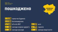 Понад 12 тисяч об’єктів зруйнував ворог у Харкові та області – ОП