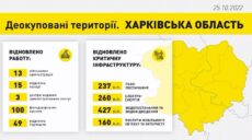 Восстановление Харьковщины: в ОП рассказали о проведенных работах (видео)
