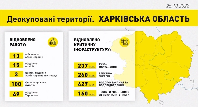 Відновлення Харківщини: в ОП розповіли про проведені роботи (відео)