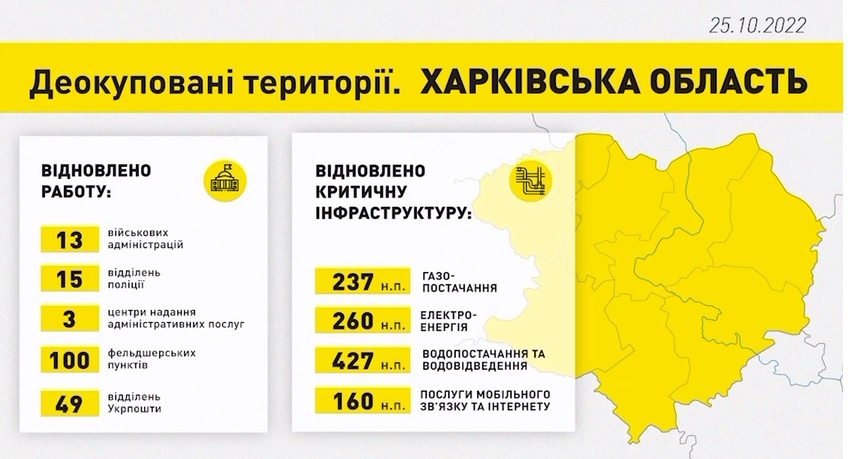 Восстановление Харьковщины: в ОП рассказали о проведенных работах (видео)