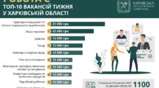 На Харьковщине открыты вакансии на 20-25 тысяч гривен в месяц. Подробности