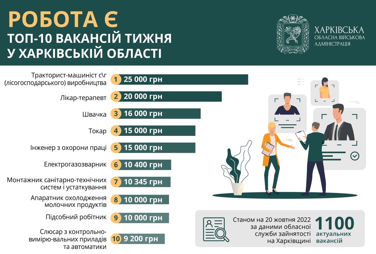 На Харківщині відкриті вакансії на 20-25 тисяч гривень на місяць. Подробиці