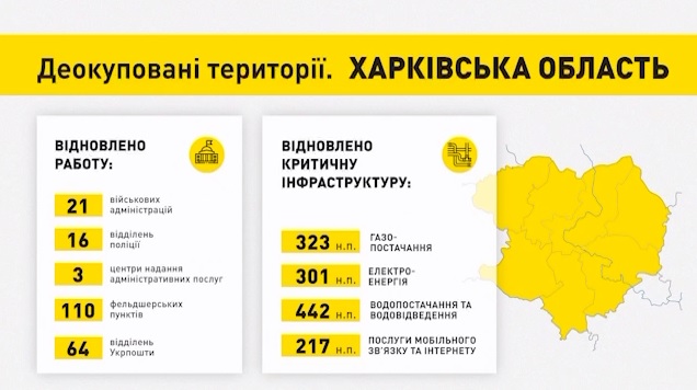 За тиждень на Харківщині повернули газ до 86 населених пунктів, світло – до 41