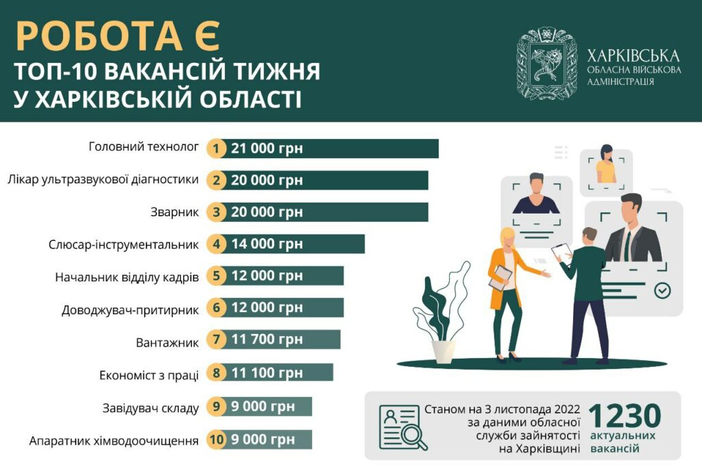 Работа на Харьковщине: вакансии недели — от 9 до 21 тысячи гривен